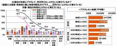 現在の年収にプラスして、何万円くらい上げたいと考えているか