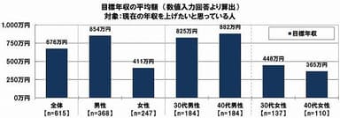 目標年収の平均額