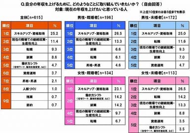 自分の年収を上げるために、どのようなことに取り組んでいきたいか