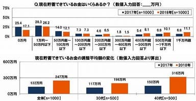 現在貯蓄できているお金