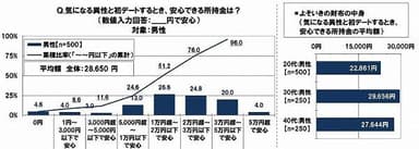 気になる異性と初デートするとき、安心できる所持金