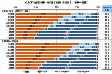 それぞれの金額で選択する支払い方法