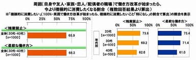 周囲で働き方改革が始まったら、今より積極的に消費したくなる割合