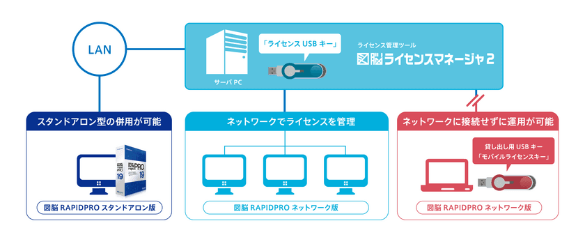 LANでのフローティングライセンス管理を実現する
クライアントサーバ型 国産2DCAD　
『図脳RAPIDPRO19ネットワーク版』を3月8日から発売！