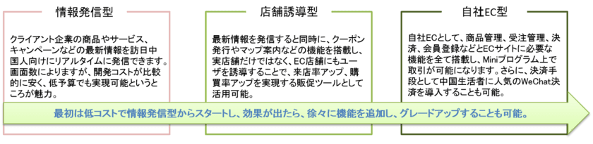 中国の人気モバイルアプリケーション「WeChat/ Weixin」の
「Miniプログラム(小程序)」を活用した
インバウンド向け企画・実施・運用サービスを提供開始