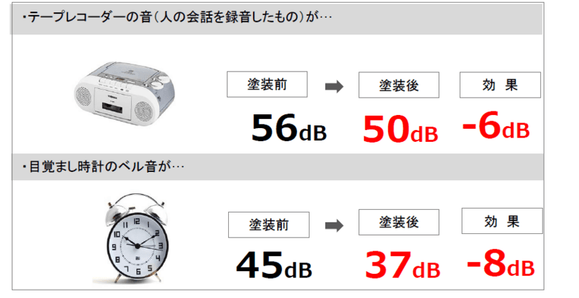 騒音問題を外壁塗装で解決する「防音塗装プラン」
　庄崎塗装が関西全域で3月から提供開始