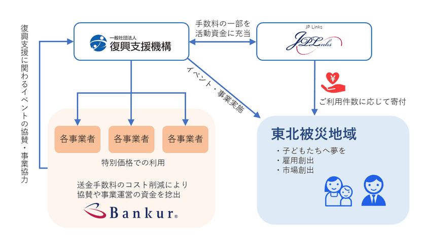 JP Links、復興支援機構と東日本大震災被災地への
新たな復興支援を開始