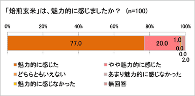 焙煎玄米を試食しての魅力度