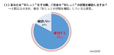 (1)あなたは“おしっこ”をする際、ご自身の“おしっこ”の状態を確認しますか？