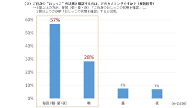 (2)ご自身の“おしっこ”の状態を確認するのは、どのタイミングですか？(複数回答)