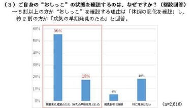 (3)ご自身の“おしっこ”の状態を確認するのは、なぜですか？(複数回答)