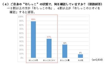 (4)ご自身の“おしっこ”の状態で、何を確認していますか？(複数回答)