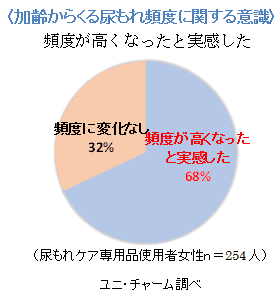 〈加齢からくる尿もれ頻度に関する意識〉