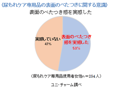 〈尿もれケア専用品の表面のべたつきに関する意識〉