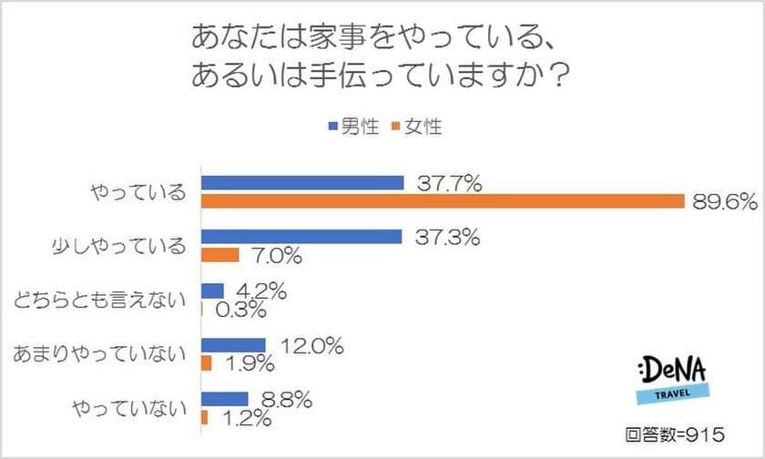 男性の37％が家事をやっていると思っているが、
女性は26％しか男性が家事をやっていないと
思っていることが判明！
家事のお礼は「モノ」より「コト」が喜ばれる傾向に！
～DeNAトラベルが「家事の分担」に関する調査を実施～