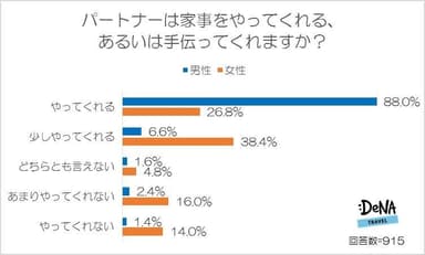 【図2】パートナーは家事をやってくれる、あるいは手伝ってくれますか？