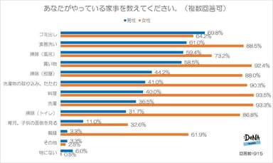 【図3】あなたがやっている家事を教えてください。（複数回答可）