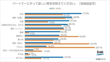 【図4】パートナーにやって欲しい家事を教えてください。（複数回答可）