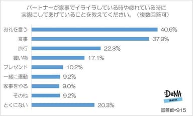 【図5-2】パートナーが家事でイライラした時や疲れた時に実際にしてあげていることを教えてください。（複数回答可）】