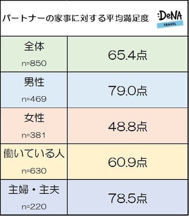 【図6】パートナーの家事に対する満足度を100点満点で評価するといくつになりますか？