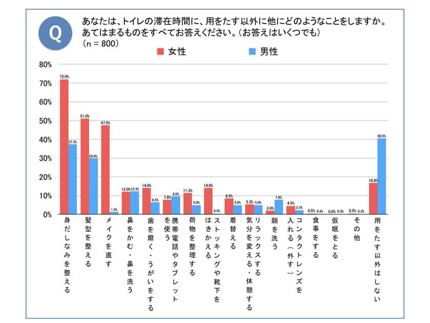 《3月8日は国際女性デー》
女性はトイレでも忙しい！？
トイレで用をたす以外にすることベスト3
「身だしなみを整える」「髪型を整える」「メイクを直す」
働く女性は、主婦の約2倍トイレで「歯を磨く・うがいをする」