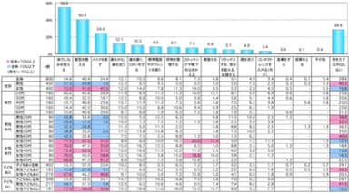 用をたす以外にすること(男女年代別)