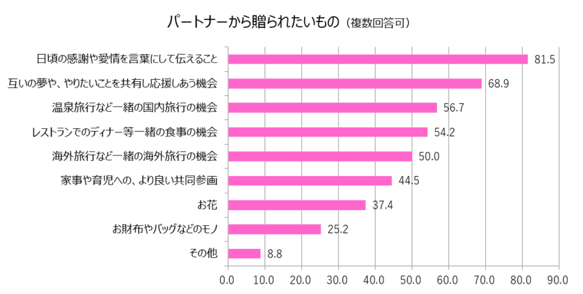 パートナーから贈られたいものは“夢の共有”と“応援”
　「パートナーシップと仕事」調査結果を発表