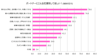 パートナーにこんな応援をしてほしい！