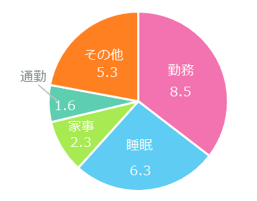 女性に聞いた「1日の時間の使い方」調査
増やしたいのは「睡眠」、減らしたいのは「通勤」、
 時間を上手に使うコツは「優先順位付け」「スキマ時間活用」。