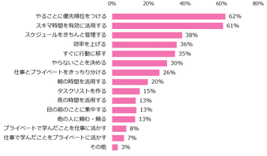 時間を上手に使うコツ、「やることの優先順位付け」「スキマ時間の有効活用」。（図4）