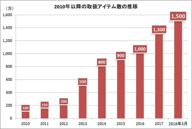 ≪ご参考≫2010年以降の取扱アイテム数の推移