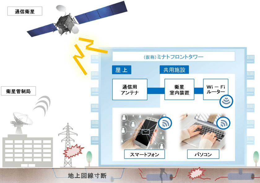 国内初、「(仮称)ミナトフロントタワー／
ローレルタワー ルネ浜松町」へ衛星インターネットを導入