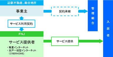 衛星インターネット提供体制