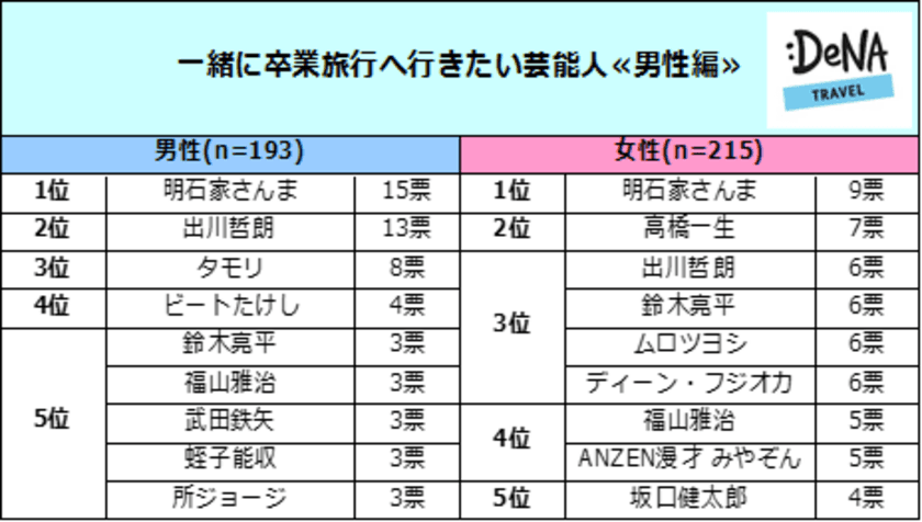 「一緒に卒業旅行へ行きたい芸能人」明石家さんまが男女から人気1位！
女性芸能人では綾瀬はるか、渡辺直美が1位に