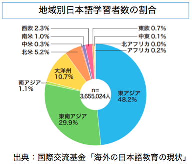 地域別日本語学習者数の割合