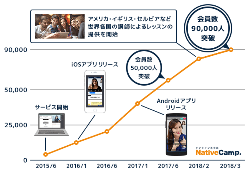 オンライン英会話「ネイティブキャンプ英会話」 
会員数9万人突破