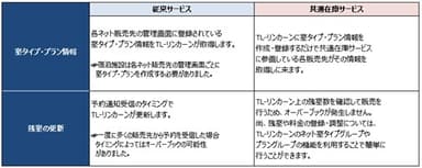 共通在庫サービス比較