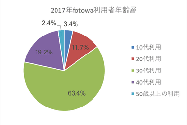 2017年fotowa利用者年齢層