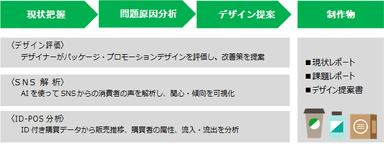 【サービスの流れ】現状分析からパッケージ提案までをワンストップで提供