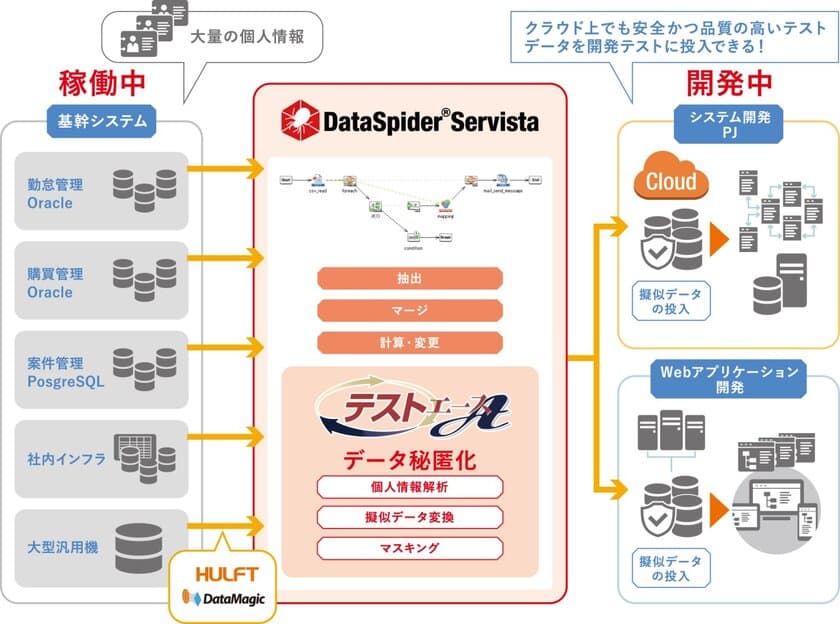 データ連携プラットフォーム「DataSpider」と
匿名化テストデータ作成ツール「テストエース」による
個人情報の「データ活用」と「安全・安心」の両立を実現