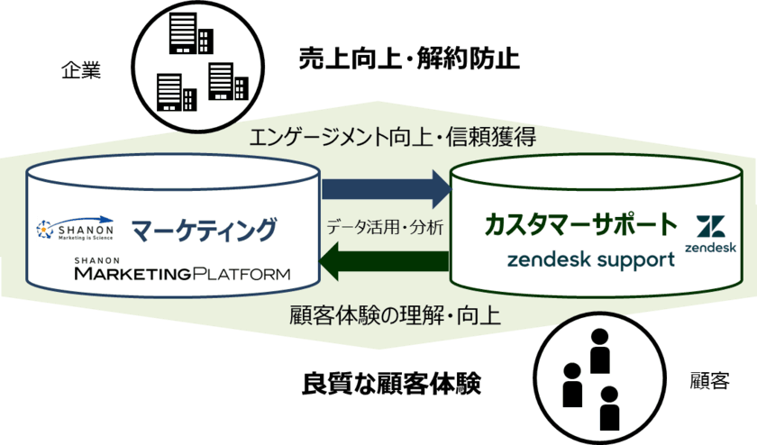 シャノン、Zendesk製品と連携し、
カスタマーサポートとマーケティングを融合した
顧客体験中心のマーケティングプラットフォームを提供