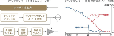 アップコンバート機能