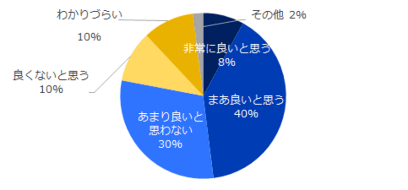 企業の「残業規制」意識調査。
残業時間の上限規制への見解は48％が賛成、40％が反対。施行後の懸念点は？