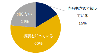 図：残業規制法案の認知