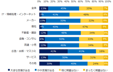 図：残業規制法案の経営への支障（業種別）