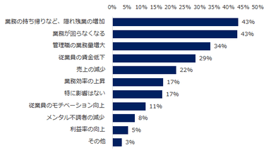 図：残業規制法案の影響