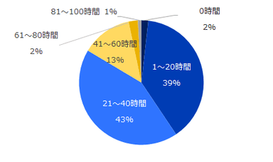 図：残業時間