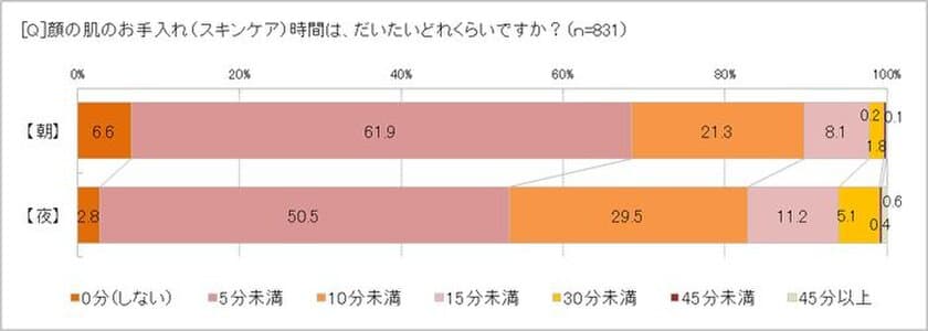 スキンケアの時間は５分未満、でも79％が「お手入れは大事」　
５年間で使用率が伸びたのはオールインワンコスメとオイル　
「オールインワンに満足」76.6％、求められるのは「+α」の個性