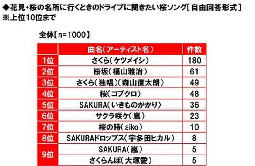 ホンダアクセス調べ　
花見・桜の名所に行くドライブで聞きたい！　
今年の桜ソング　「さくら（ケツメイシ）」がダントツ