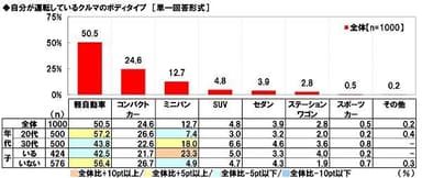 自分が運転しているクルマのボディタイプ